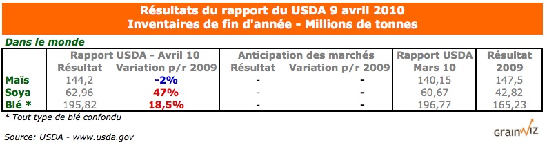 Résultats du rapport du USDA 9 Avril 2010 Résultats du rapport du USDA 9 Avril 2010